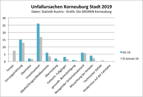 Unfall-Ursachen Korneuburg 2019