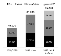 Gesamtbelastung AST Ost-West (Donau) 2020-2035