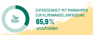 Zufriedenheit Klimawandelanpassung