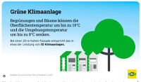 Grafik Gebäudebegrünung der ENU/ Quelle Enzi und Scharf