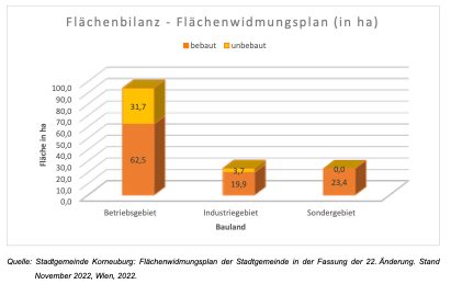 Bauland-Bilanz aus dem Örtlichen Entwicklungskonzept