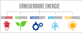 Erneuerbare Energien